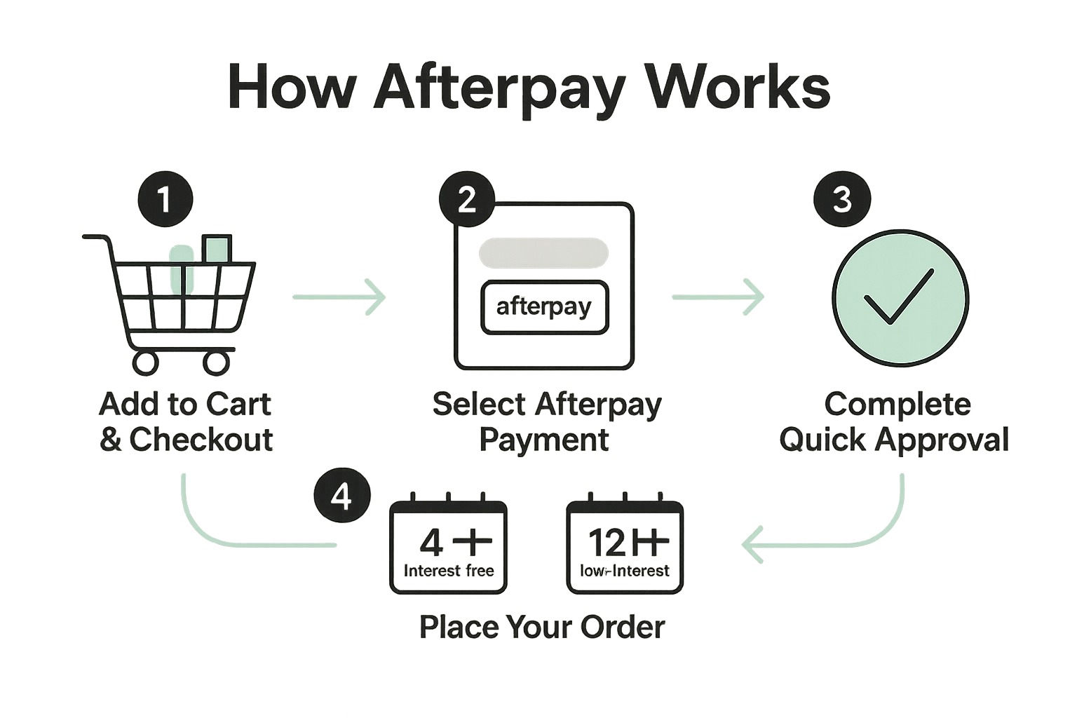 How It Works

Add items to your cart and proceed to checkout.

Select Afterpay as your payment method.

Complete Afterpay’s quick approval process.

Choose 4 interest-free or 12 low-interest installments and place your order.